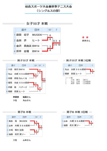 Book1-353x500 綾瀬市シングルス優勝！