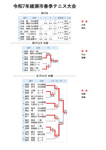 7年春季テニス大会結果-353x500 綾瀬市テニス大会3種目制覇！