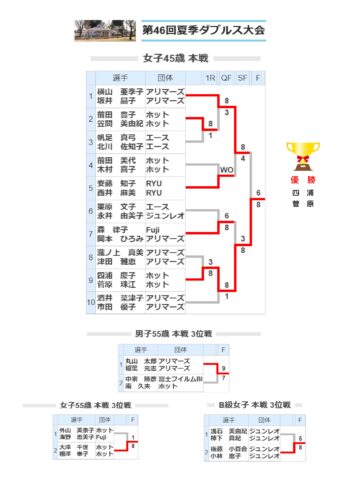 Book1-353x500 海老名市第46回ダブルス大会　優勝！