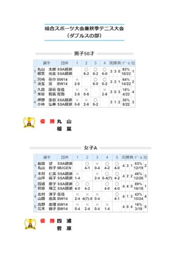 Book1-1-353x500 綾瀬市秋季ダブルス優勝！
