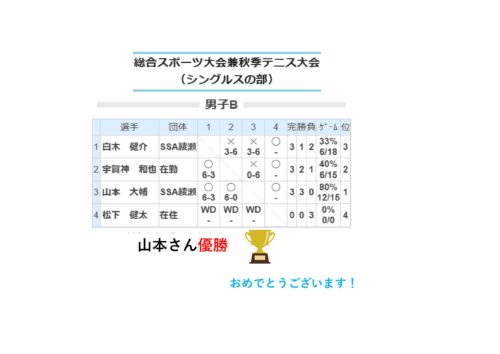 Book1-500x354 綾瀬市秋季シングルス優勝！